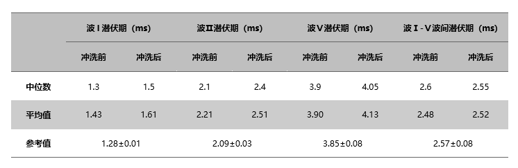 次氯酸沖洗前后潛伏期對比.png
